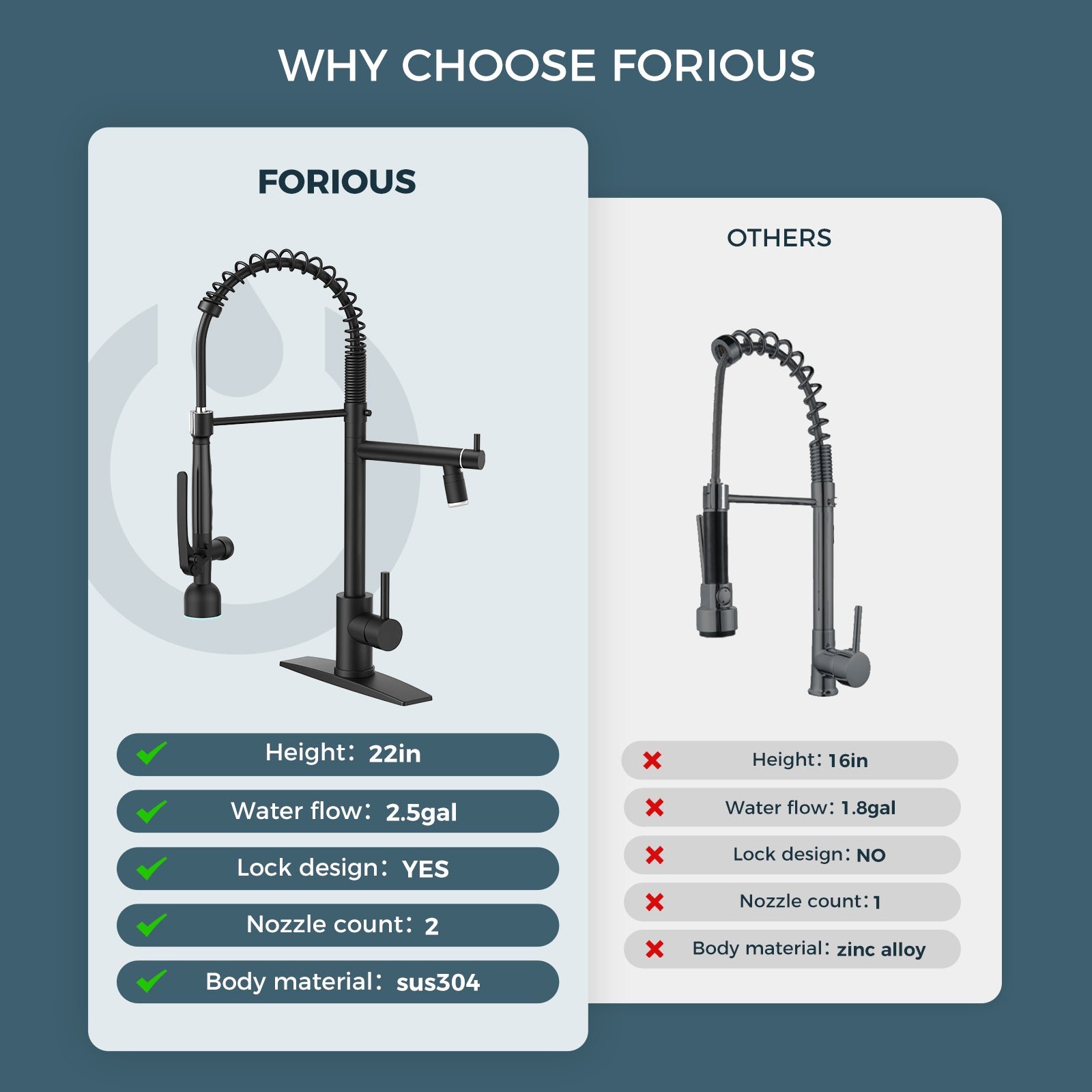 FORIOUS  Commercial Kitchen Sink Faucet with Sprayer High Pressure, Double-Headed Spring Kitchen Faucets for Sink Stainless Steel with Regular and LED Aerator