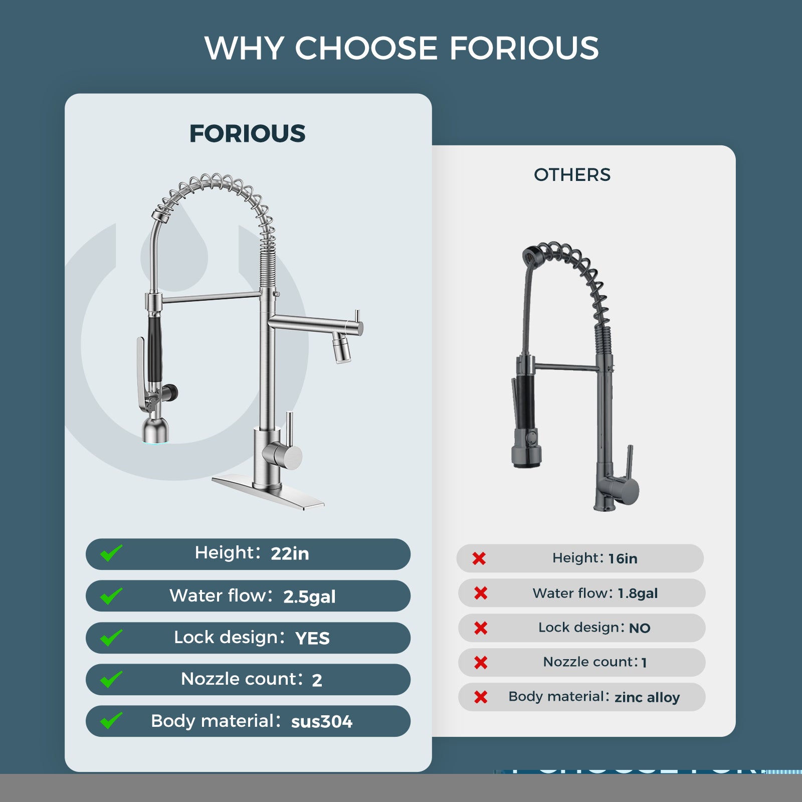 FORIOUS  Commercial Kitchen Sink Faucet with Sprayer High Pressure, Double-Headed Spring Kitchen Faucets for Sink Stainless Steel with Regular and LED Aerator